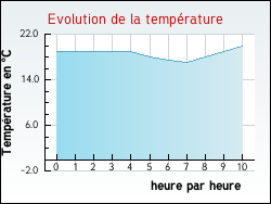 Evolution de la temp�rature de la ville de Ponthoux