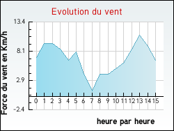 Evolution du vent de la ville Pontiacq-Viellepinte