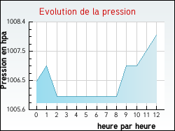 Evolution de la pression de la ville Pontivy
