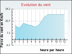 Evolution du vent de la ville Pontivy