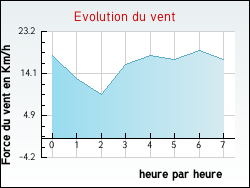 Evolution du vent de la ville Pontivy