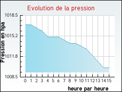 Evolution de la pression de la ville Pontours