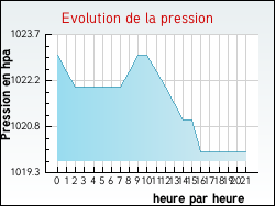 Evolution de la pression de la ville Pontoy