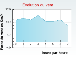 Evolution du vent de la ville Pontpoint