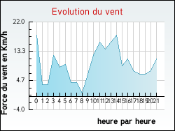 Evolution du vent de la ville Porcelette