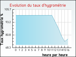 Evolution du taux d'hygromtrie de la ville Porchres
