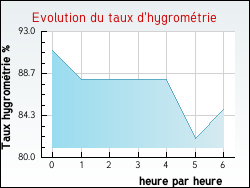 Evolution du taux d'hygromtrie de la ville Porspoder