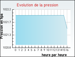 Evolution de la pression de la ville Porspoder
