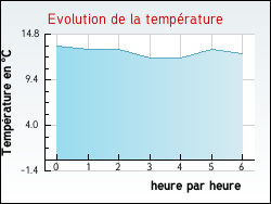 Evolution de la temprature de la ville de Porspoder