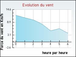 Evolution du vent de la ville Porspoder