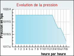 Evolution de la pression de la ville Port-de-Piles