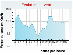 Evolution du vent de la ville Port-de-Piles