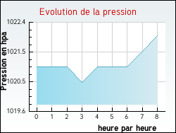 Evolution de la pression de la ville Port-la-Nouvelle
