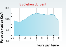 Evolution du vent de la ville Port-la-Nouvelle