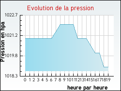 Evolution de la pression de la ville Port-Launay