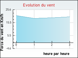 Evolution du vent de la ville Port-Navalo