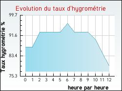 Evolution du taux d'hygromtrie de la ville Port-sur-Seille