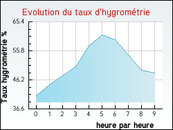 Evolution du taux d'hygrom�trie de la ville Port-sur-Seille