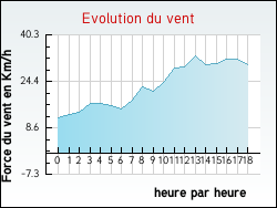 Evolution du vent de la ville Port