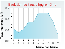 Evolution du taux d'hygrom�trie de la ville Porta
