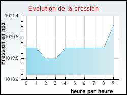 Evolution de la pression de la ville Porta