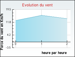 Evolution du vent de la ville Porta