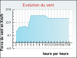 Evolution du vent de la ville Porta