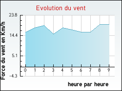 Evolution du vent de la ville Porta