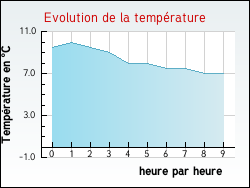 Evolution de la temp�rature de la ville de Portbail