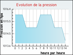 Evolution de la pression de la ville Porté-Puymorens