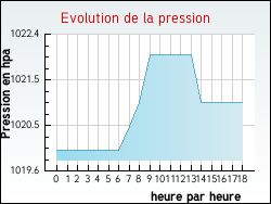 Evolution de la pression de la ville Port�-Puymorens