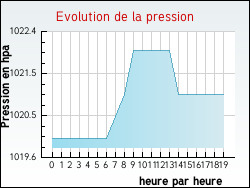 Evolution de la pression de la ville Port�-Puymorens