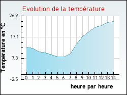 Evolution de la température de la ville de Porté-Puymorens