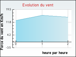 Evolution du vent de la ville Port�-Puymorens