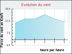 Evolution du vent de la ville Port�-Puymorens
