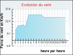 Evolution du vent de la ville Port�-Puymorens
