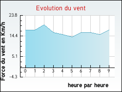 Evolution du vent de la ville Portes-l�s-Valence