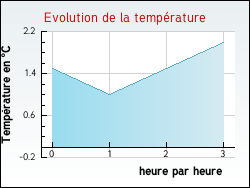 Evolution de la temprature de la ville de Porto-Vecchio