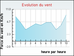 Evolution du vent de la ville Posanges