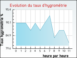 Evolution du taux d'hygrom�trie de la ville Postroff