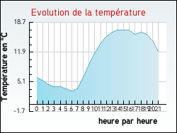 Evolution de la temp�rature de la ville de Postroff