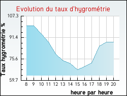 Evolution du taux d'hygrométrie de la ville Potangis
