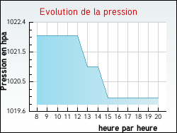 Evolution de la pression de la ville Potangis
