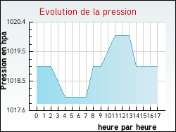 Evolution de la pression de la ville Pouchergues