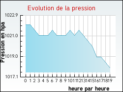 Evolution de la pression de la ville Poudenx