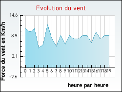 Evolution du vent de la ville Poudenx