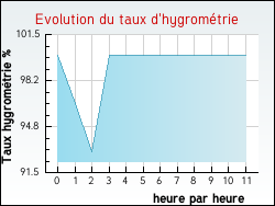 Evolution du taux d'hygrom�trie de la ville Pouill�