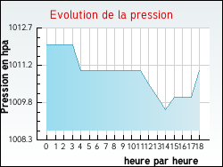 Evolution de la pression de la ville Pouillon