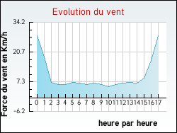 Evolution du vent de la ville Pouillon