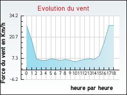 Evolution du vent de la ville Pouillon